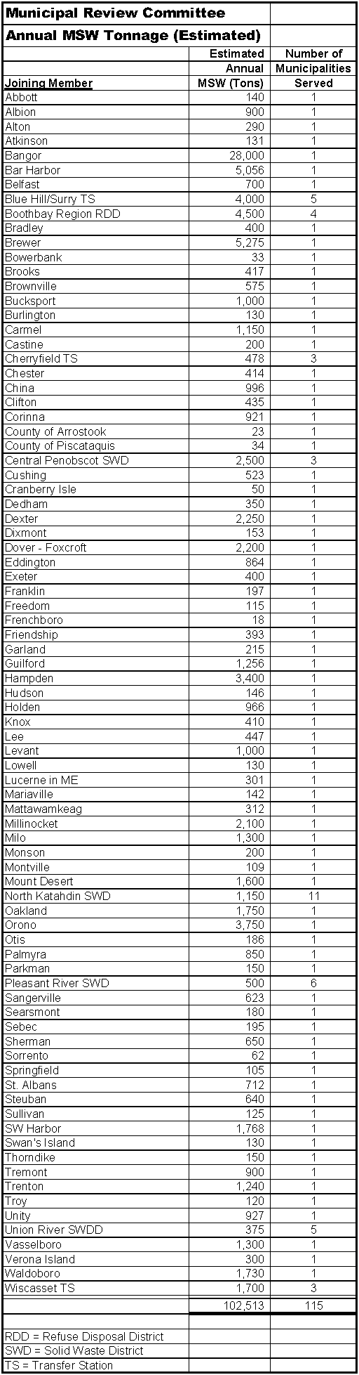 Municipal review committee annual msw tonnage (estimated)